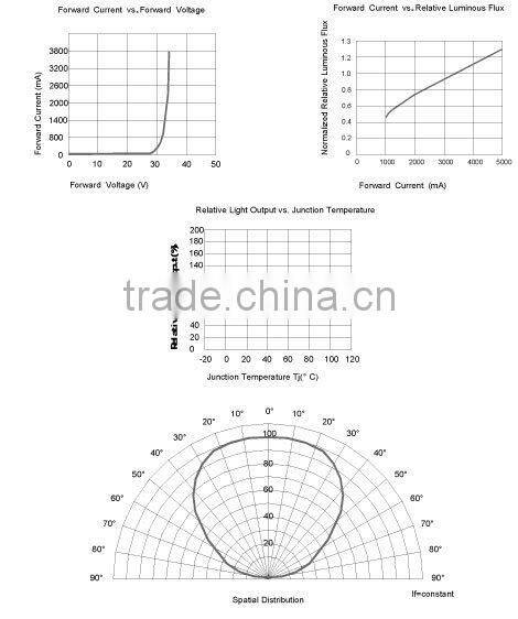 ALUMINIUM PCB HIGH POWER LEDS