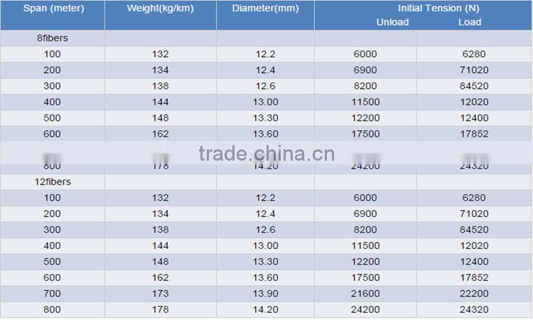 China factory manufacture All Dielectric Self-Supporting 12 core Optical Fiber Cable ADSS