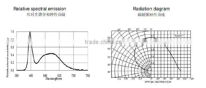 manufacturer bulk sale high lumens 3.0-3.2V 0.2W 24-26lm 21-23V 0.5W 50-60lm 2835SMD LED lamp