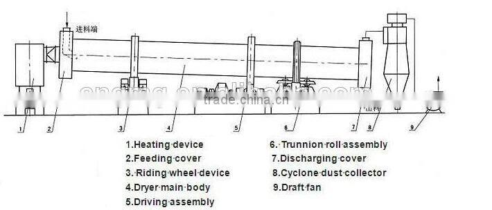 400kg~600kg/hr High Drying Performance Rotary Dryer for Sawdust, Rotary Drying Machine for Sawdust