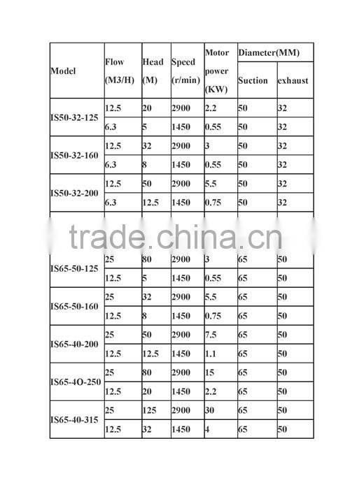 End suction centrifugal electric water pump IS type horizontal