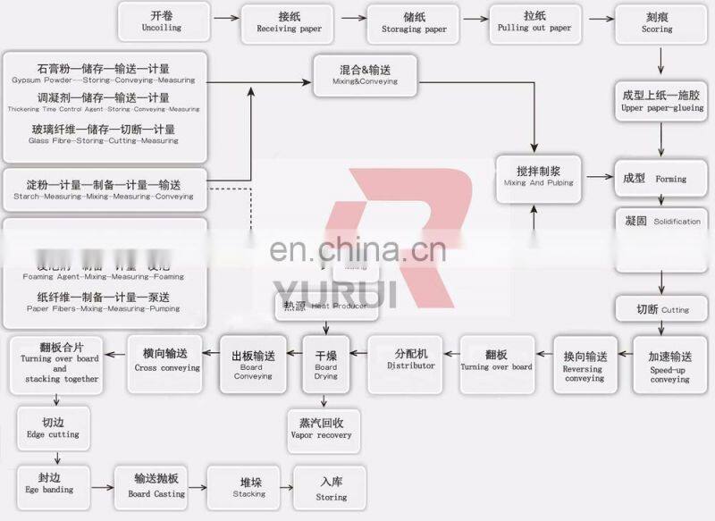 2016 hot sale germany type gypsum board production line/germany type gypsum board production line equipments producing