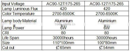 durable long lifespan 6w cob led lights for homes