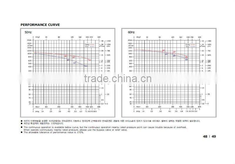 Vortex Air Ring Blower Pump Worldwide HRB-Series