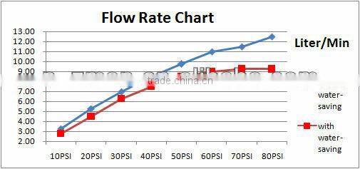 5-jet top shower head,5-jet head shower,5-jet overhead shower