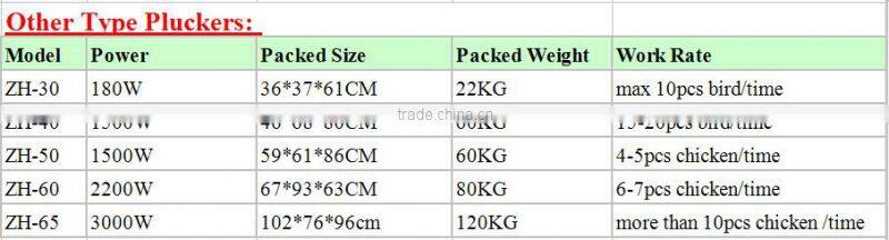 china factory manufacturer chicken plucker for sale ZH-65 (Lydia whatsapp: 0086.15965977837)