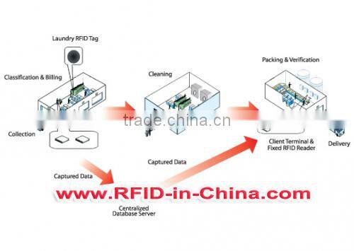 RFID Vehicle Access Control System