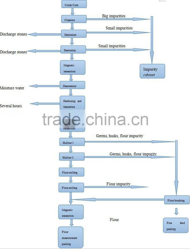 Chuanyue supplies premium quality corn flour making machinery