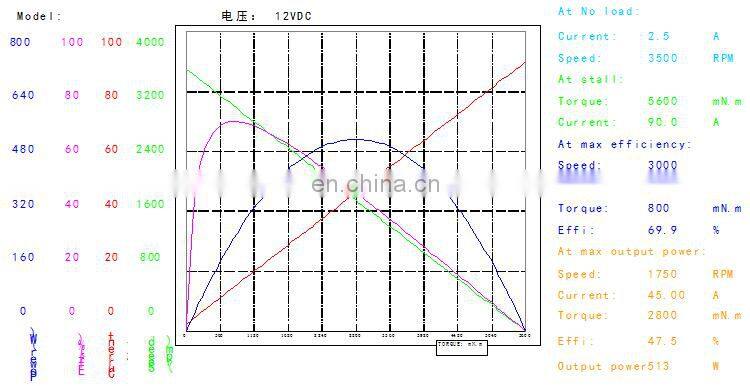 OD 100 mm 24v high speed permanent magnet electric dc motor 24v 1500 rpm BMM332