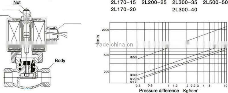 2P Series Plasic Mini Solenoid Valve 1/8" & 1/4"