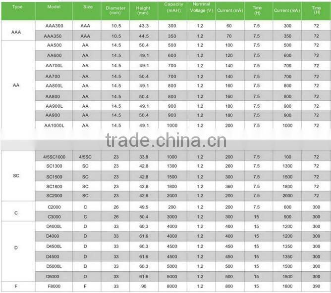 10.8v ni-cd sc 2000mAh Rechargeable Battery Manufacturer with CE,ROHS,UL certificates