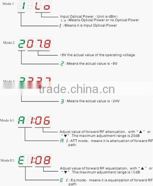 45-862MHz FTTB CATV Optical Node