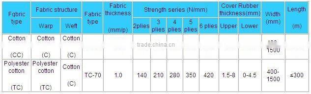oil-resistant cotton fabric rubber conveyor belt