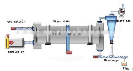 2.4*20m rotary drum dryer for ore concentrate