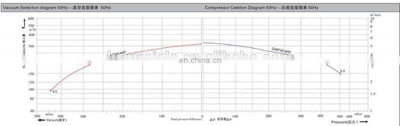 380volts High Suction Negative Pressure Side Channel Blower