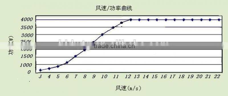 Horizontal wind turbine 3kw 48v off grid system, wind energy generator 3kw wind power
