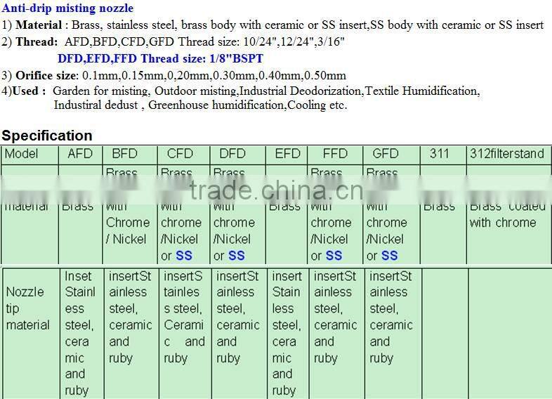 High pressure anti-drop mist spray nozzles