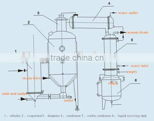 Alcohol Recycling vacuum Concentrator with double condensor