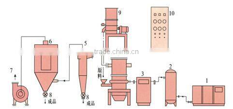 Horizontal Disk Type Jet Mill