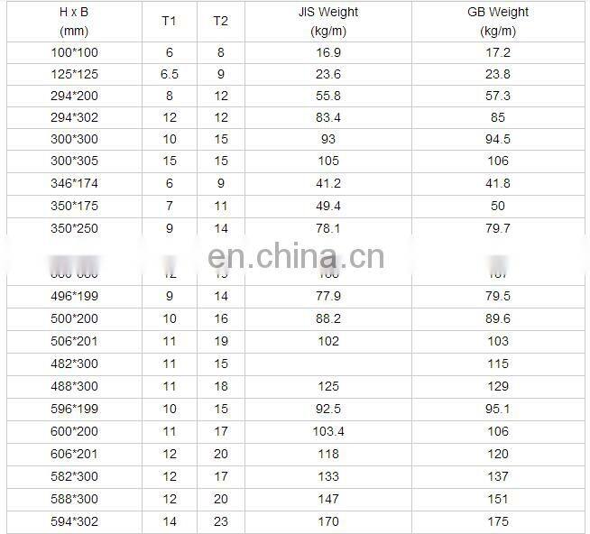 construction structural Steel H-beam sizes IPE220/240/300/360/450/600 Hot rolled H beam steel