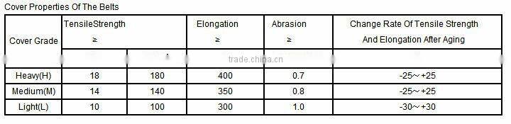 wholesale price cold resistant rubber conveyor belt supplier
