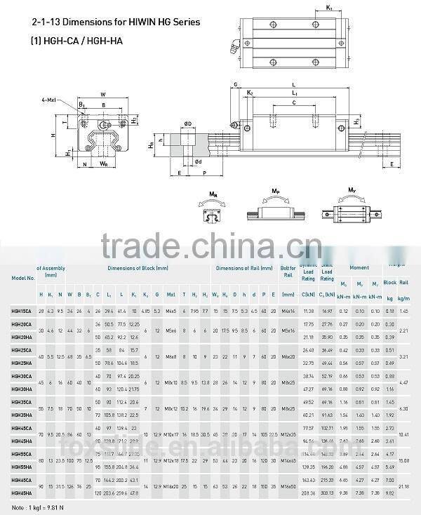 CNC hiwin linear guideway at wholesale price