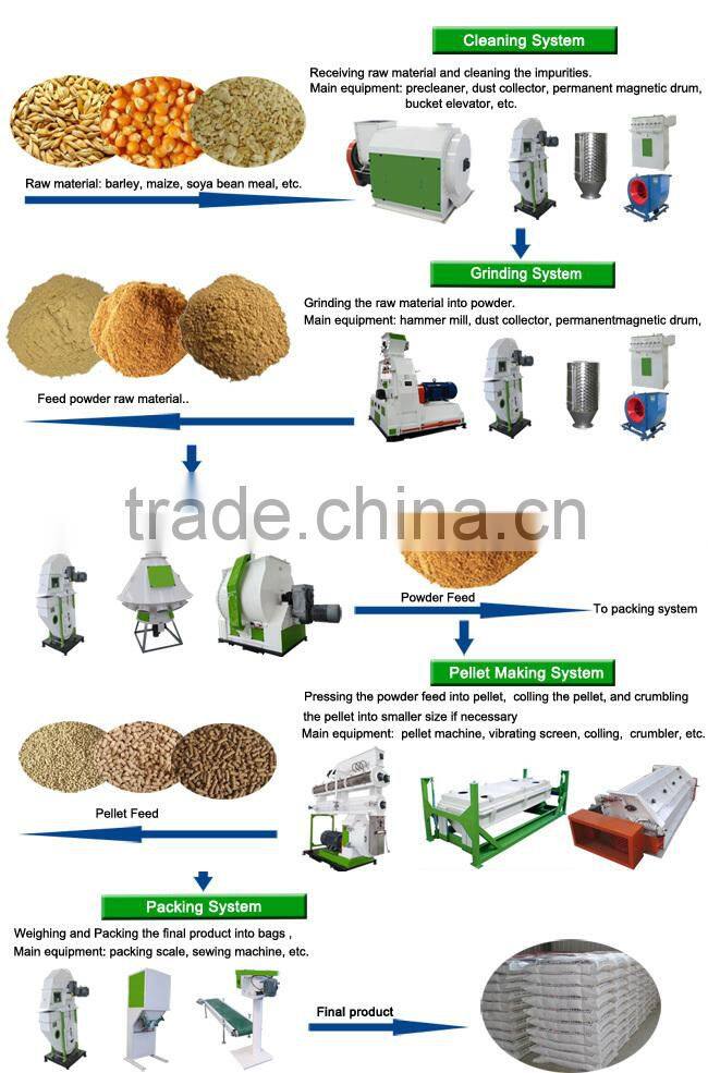 20 ton per hour full automatic poultry premix feed production line with siemens motor