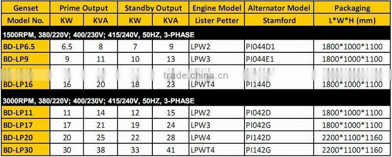 Top Seller!!! High Performance 11KW Lister Petter Diesel Generator