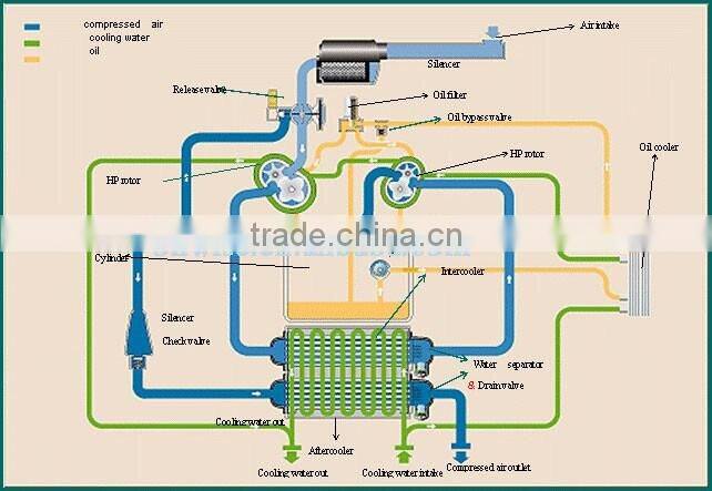 2016 high cost-performance Overhaul Repair service for type Atlas Copco oil free screw air compressor