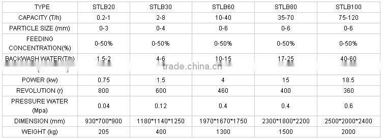 China Centrifuge Machine/Centrifuge Machine Price/Centrifuge Machine Supplier