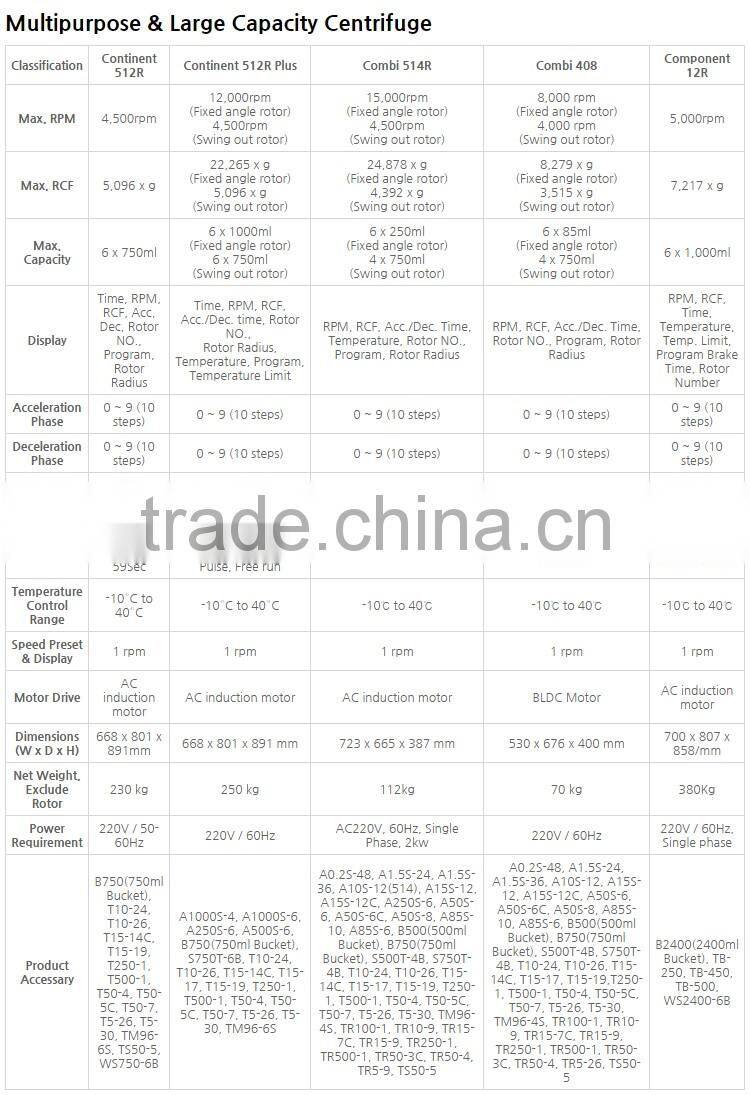 Refrigerated laboratory Large Capacity (1,000ml X 6) Multipurpose Centrifuge Separator Machine Continent 512R PLUS