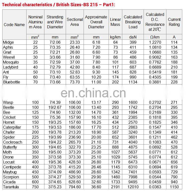 Huadong AAC 500 MCM stranding conductor electrical wires used all aluminum material
