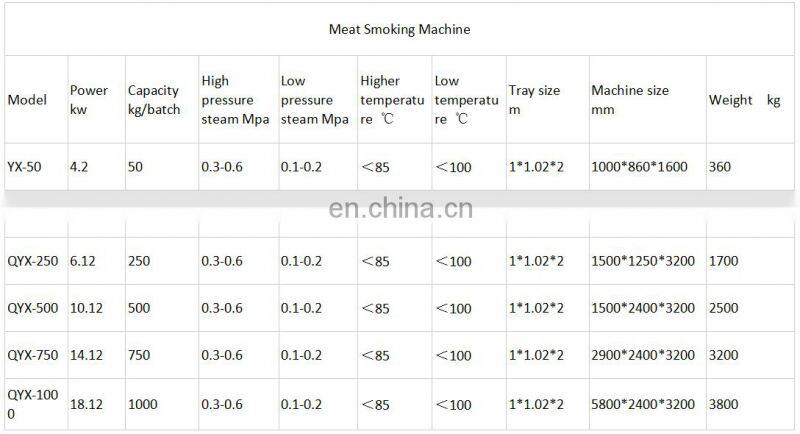 Factory Price Commercial Fish meat smoking furnace / electric meat smoker