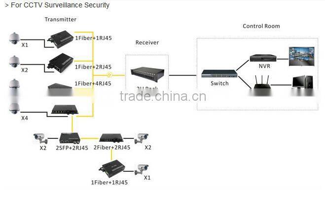 Gigabit media converter china bidi media converter china OEM acceptable