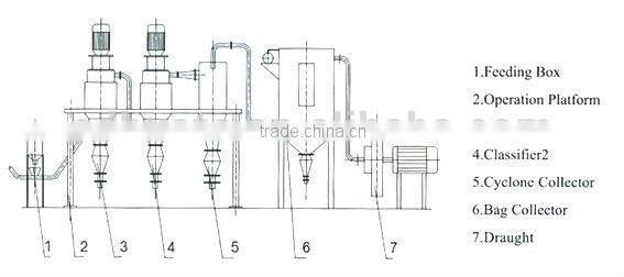 series HF pneumatic air classifier