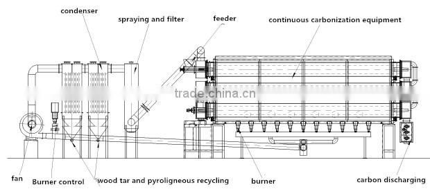 Pyrolysis equipment of carbonization combustor for sawdust biochar