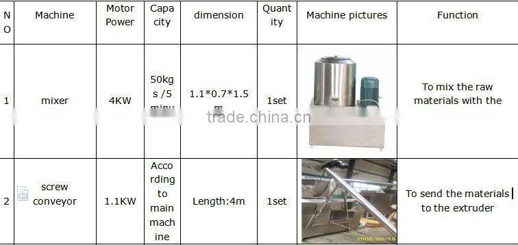 High quality fish food machine/dog food machinery/Dog Food Machine +86 15553172778
