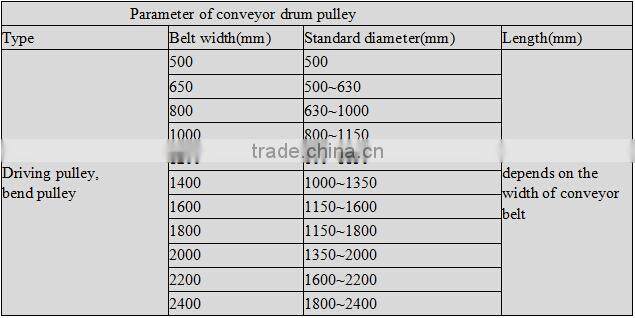 Mining Conveyor drum pulley lagging