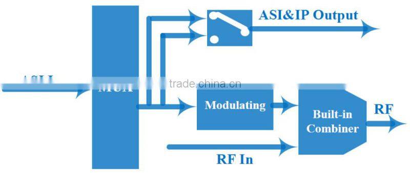 QPSK 8PSK DVB S2 Modulator/Digital TV Modulator