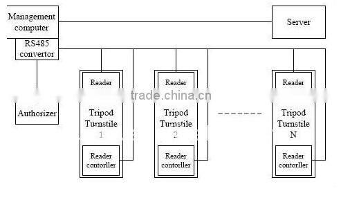 Fingerprint Based Time Attendance System Turnstile