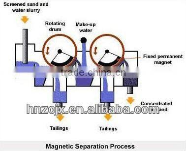 High Performance Iron Ore Magnet Separator