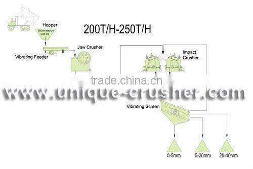 200-250 TPH Impact Crusher Plant for Sale