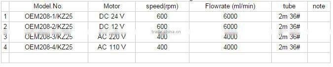 Matching Pump Peristaltic Tubing Pump