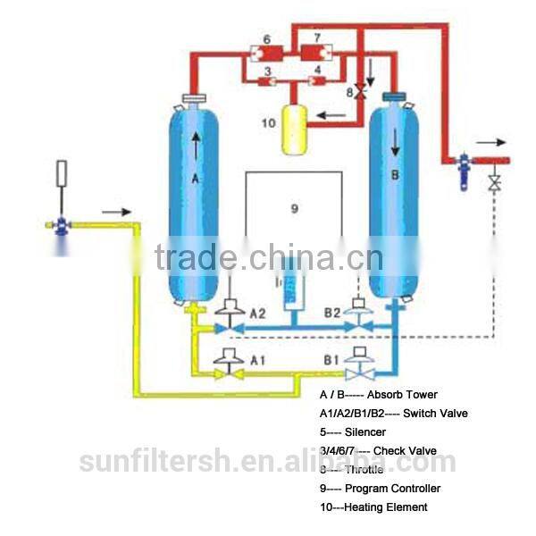 THE ADSORBED EXTERNALLY HEATED PURGE DESICCANT COMPRESS AIR DRYER