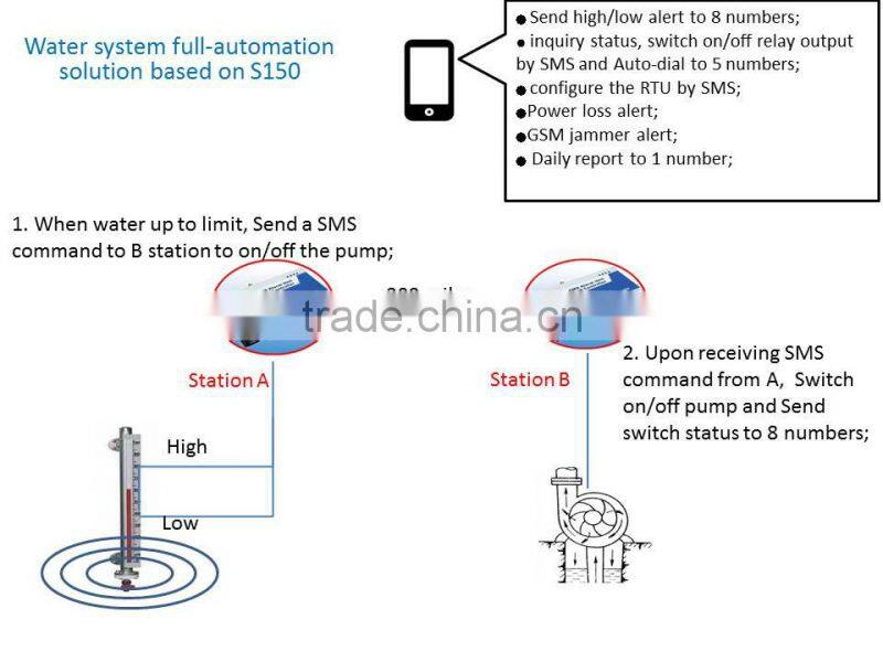 King Pigeon gsm controller with 8DIN 2DO SMS remote control switch