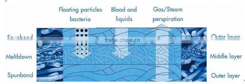 composite pp sms nonwoven fabric for medical use