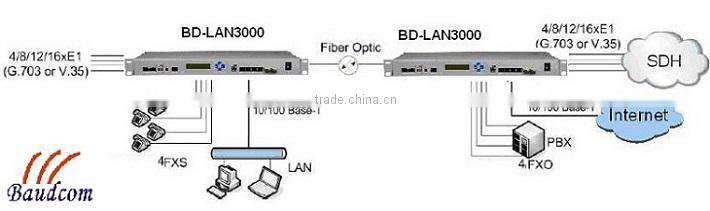 Multiservice E1 10/100M Ethernet optical fiber multiplexer