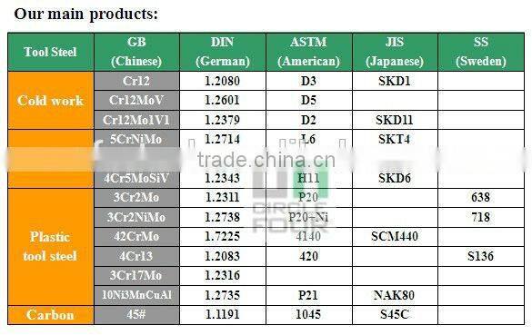 p20 plastic mold steel plate die steel plate