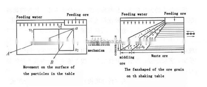 Gravity mineral processing / ore concentrator laboratory shaking table