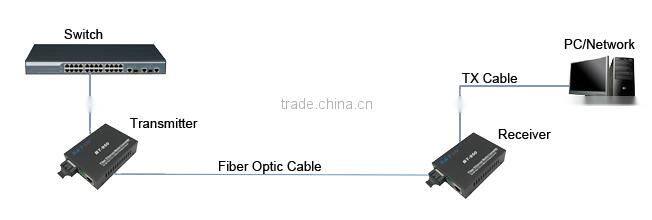 BTON Factory RJ45 to fiber converter